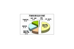 学校裏サイトの個人情報流出、意外にも「他者」でなく「自身」から 〜 都教委調べ 画像