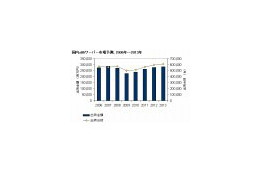 国内x86サーバ市場、2008年に続き2年連続のマイナス成長 〜 IDC Japan調査予測 画像