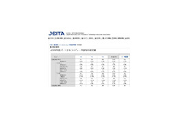 JEITA、7月の日本国内PC出荷実績を発表——出荷台数合計が前年同月比97.7％まで回復 画像