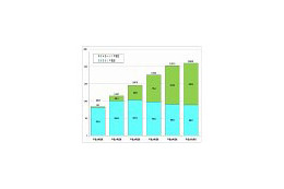 0AB〜J-IP電話が大幅に増加 〜 総務省、電気通信サービスの加入契約数などの状況を発表 画像