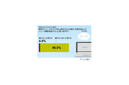 当然!? ニュースサイト有料化したら「読まない」96%にも 画像