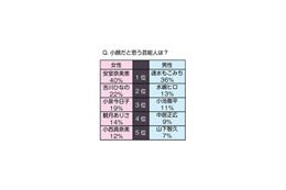 やっぱり! 「小顔」だと思う女性芸能人は安室奈美恵がダントツ1位 画像