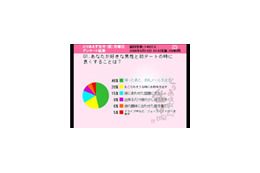「財布出すふり」も!? 好きな男性と初デートでよくすることは? 画像