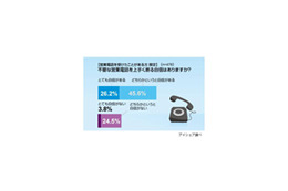 “不要な”営業電話、あなたは平然と断れる? 画像