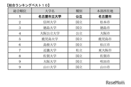 大学の地域貢献度調査、国公立が上位独占…総合1位は？ 画像