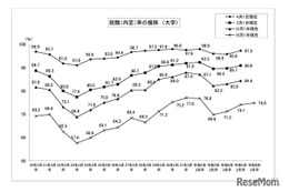 大学生の就職内定率（10/1現在）74.8％、3年連続で上昇 画像