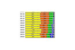【スピード速報(158)】無線の利用者割合がADSLに並ぶ勢い、光ファイバは半数程度で頭打ちか 画像