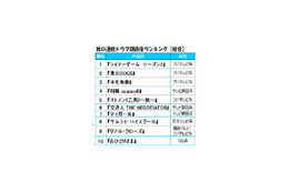 秋の連続ドラマ期待度ランキング!! 1位に輝いたのはあの名作の続編 画像