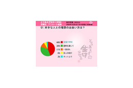 女性は職場での恋を待っている!? ネット上の出会いは諦めたほうが…… 画像