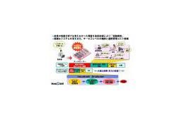 NEC、次世代IT基盤ビジョン「REAL IT PLATFORM Generation2」を発表 画像