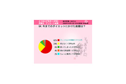 今どきのダイエットはお金をかけない!? 6割以上が総額「0円」 画像