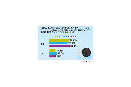 ブログ用に食べ物を撮影?——女性はカフェ・喫茶店がトップ、男性は? 画像