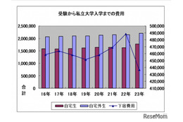 私大自宅外生の初年度費用総額、年収の3分の1超…負担感増 画像