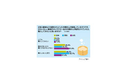 キャラクター型が話題に〜約3割が「中華まんでコンビニを選ぶ」 画像