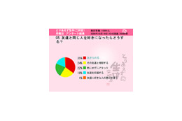 友達と同じ人を好きになったら「あきらめる」? 女性のホンネは 画像