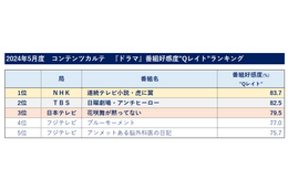 番組好感度調査、ドラマ1位は伊藤沙莉主演のNHK朝ドラ『虎に翼』 画像