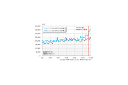 Windows 7vs新型MacでPC市場が活性化!?〜カカクコム調べ 画像