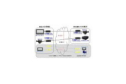 NTTと東京都市大、映像遅延を100ミリ秒以下に抑えたコミュニケーション環境を世界で初構築 画像