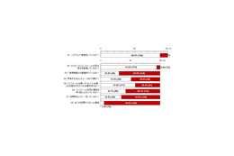 9割以上の大学と独立行政法人、ソフトウェアの管理「不適切」 〜 BSA調べ 画像