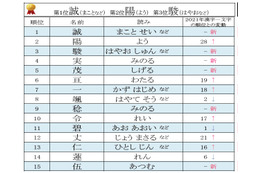 漢字一文字名前ランキング発表!男の子の第1位「誠」、女の子の第1位は? 画像