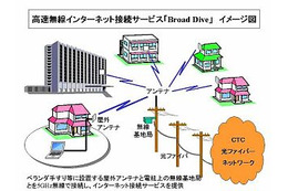 中部テレコミュニケーション、5GHz帯を利用した無線ブロードバンド「BroadDive」のプレサービス開始 画像