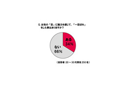 「女性の目だけで一目ぼれ」したことのある男性が約3分の1にも 画像