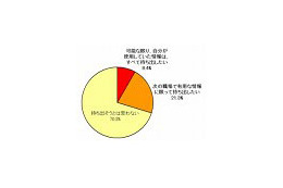 「機密情報であっても、無断で持ち出したい」なんと約3割! 〜 トレンドマイクロ調べ 画像