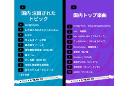 2024年のYouTube日本年間ランキング発表! Creepy Nutsが「国内トップ楽曲」1位に 画像