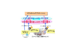 NEC、交通渋滞や災害の広域情報をネット経由で瞬時に共有できる基盤技術を開発 画像