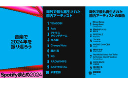 海外で最も再生された国内の音楽1位は?…2004年Spotifyランキング 画像
