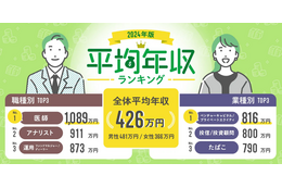 「平均年収ランキング2024」公開! 職種別1位は医師で1,089万円 画像