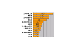 【スピード速報(163)】青森県のダウンレートトップ3は階上町、青森市、五戸町 画像