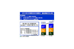 ビック東海、中間決算は増収増益——FTTHの顧客増 画像