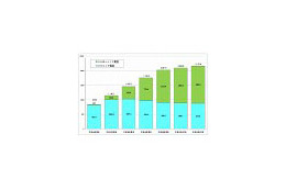 加入電話の減少、IP電話の大幅増の傾向変わらず 〜 総務省発表 画像