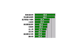 【スピード速報(164)】岩手県のダウンレートトップ3は陸前高田市、住田町、金ケ崎町 画像