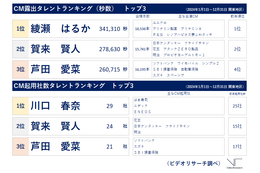 綾瀬はるかが「CM露出タレントランキング」1位獲得! CM起用社数は川口春奈が首位 画像