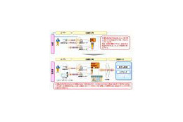 NTTデータ、IC運転免許証を活用した個人認証サービスを開発スタート 画像
