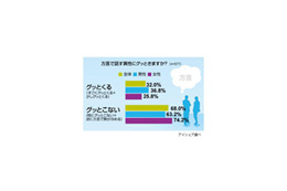 「めっちゃ好きやねん」方言で話す異性にグッとくる? 画像
