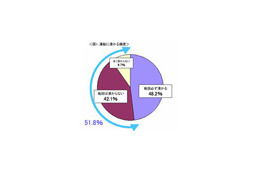お風呂で快適に過ごすためのアイテムは? 画像