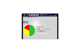 自民党支持の強いニコニコ動画世論調査で「事業仕分け」の評価は？ 画像