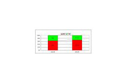 TV会議に対する満足度は年々上昇、68%が満足 〜 シードP調べ 画像