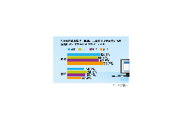 WEB広告を見て実際に商品を買うことが多い年代とは? 画像