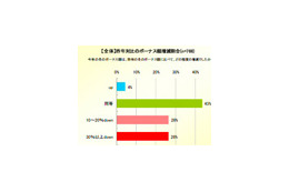 冬のボーナス、52%が下がったと回答!大半が来年にも期待せず 画像