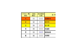 東京で住み心地の良い街は武蔵野市〜そのワケは？ 画像