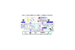 NEC、暗号化技術を使わない「Obbligato II/セキュリティソリューション　スタートパック」発表 画像