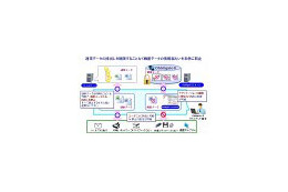 NEC、暗号化技術を使わない「Obbligato II/セキュリティソリューション スタートパック」発表 画像