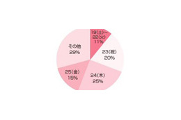 私たちの史上最高&最低のクリスマス体験——女性向けWEBサイト「OZmall」調査 画像