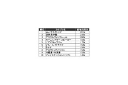 家電芸人ブームが家電市場の年末商戦に火付け!? カカクコム調べ 画像