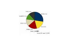 国内サーバ市場規模、5期連続の大幅なマイナス成長 〜 IDC Japan調べ 画像