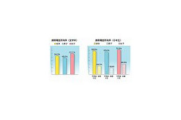 「1年生から」がほぼ半数 〜 携帯電話、所有の低年齢化が進む? 画像